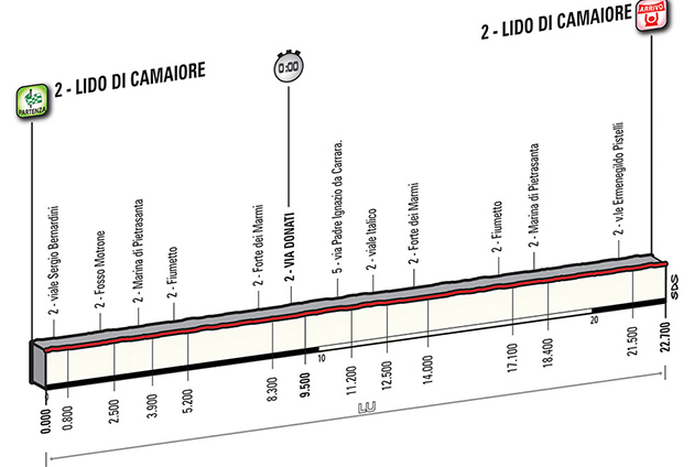 Stage 1 profile